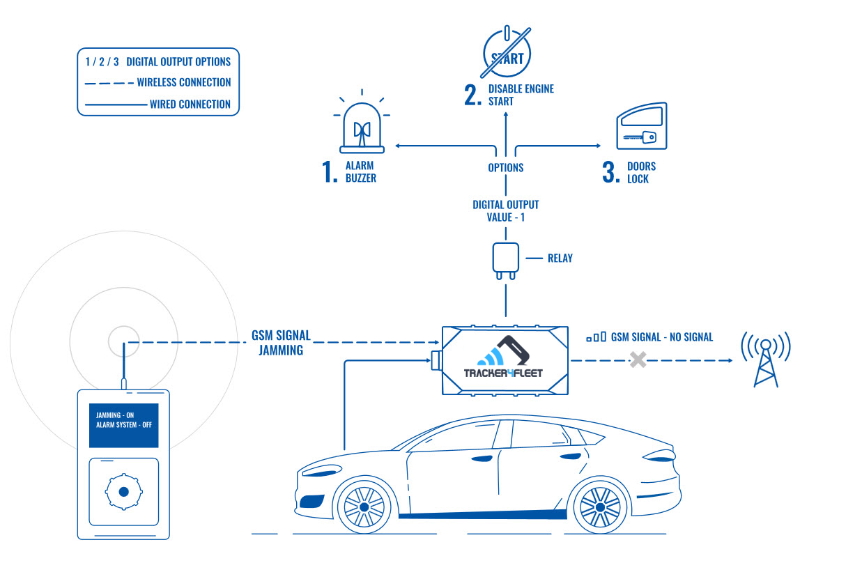 Anti Theft Solution and Stolen Vehicle Recovery Circuit Diagram